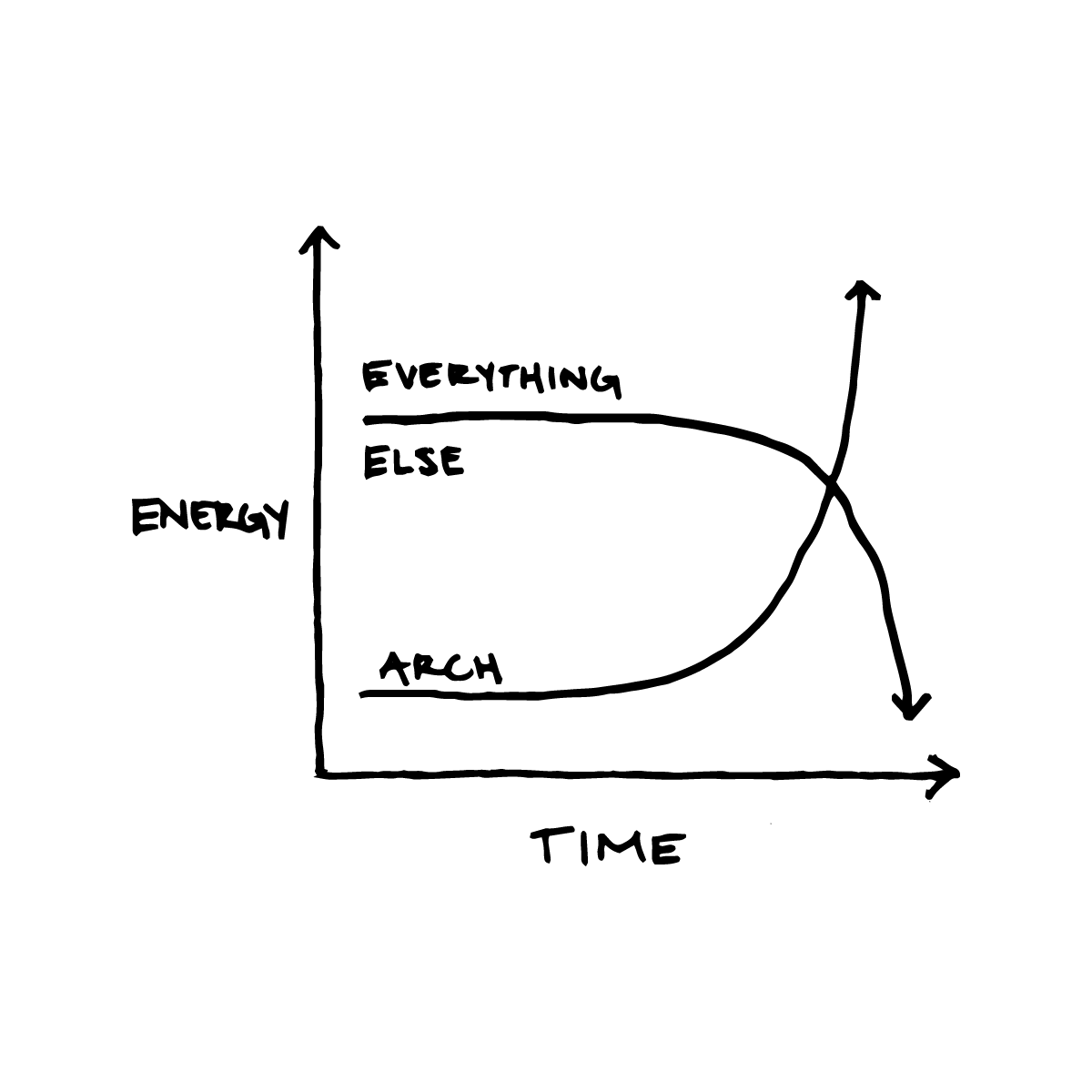 Energy over time: Architecture declining, everything else rising