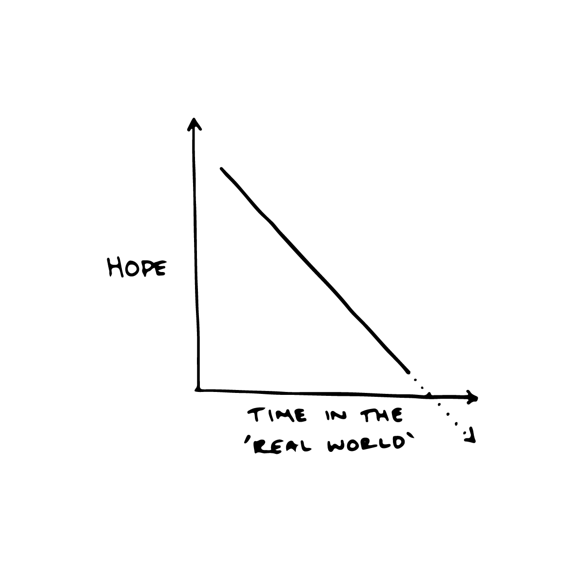 Hope over time in the real world