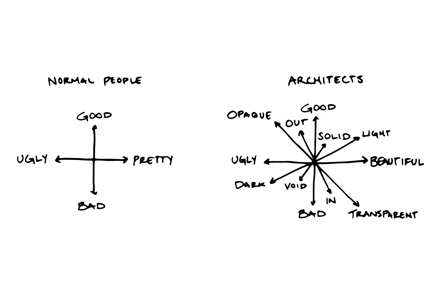 Normal people: 2D aesthetic. Architects: 8-dimensional aesthetic.