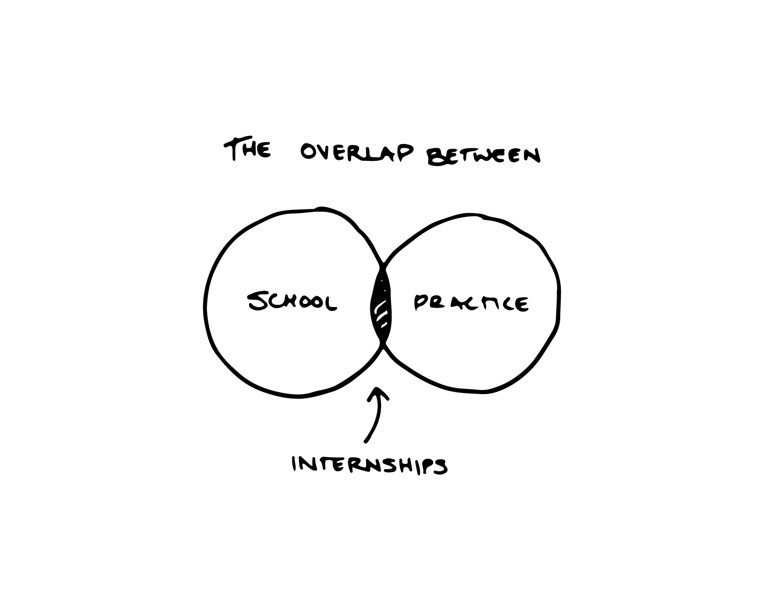 School and Practice: the overlap is internships