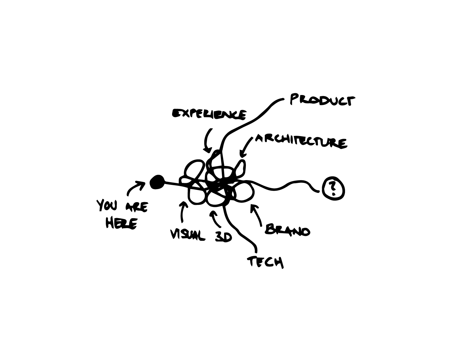 You are here: tangled web of skills leading to question mark