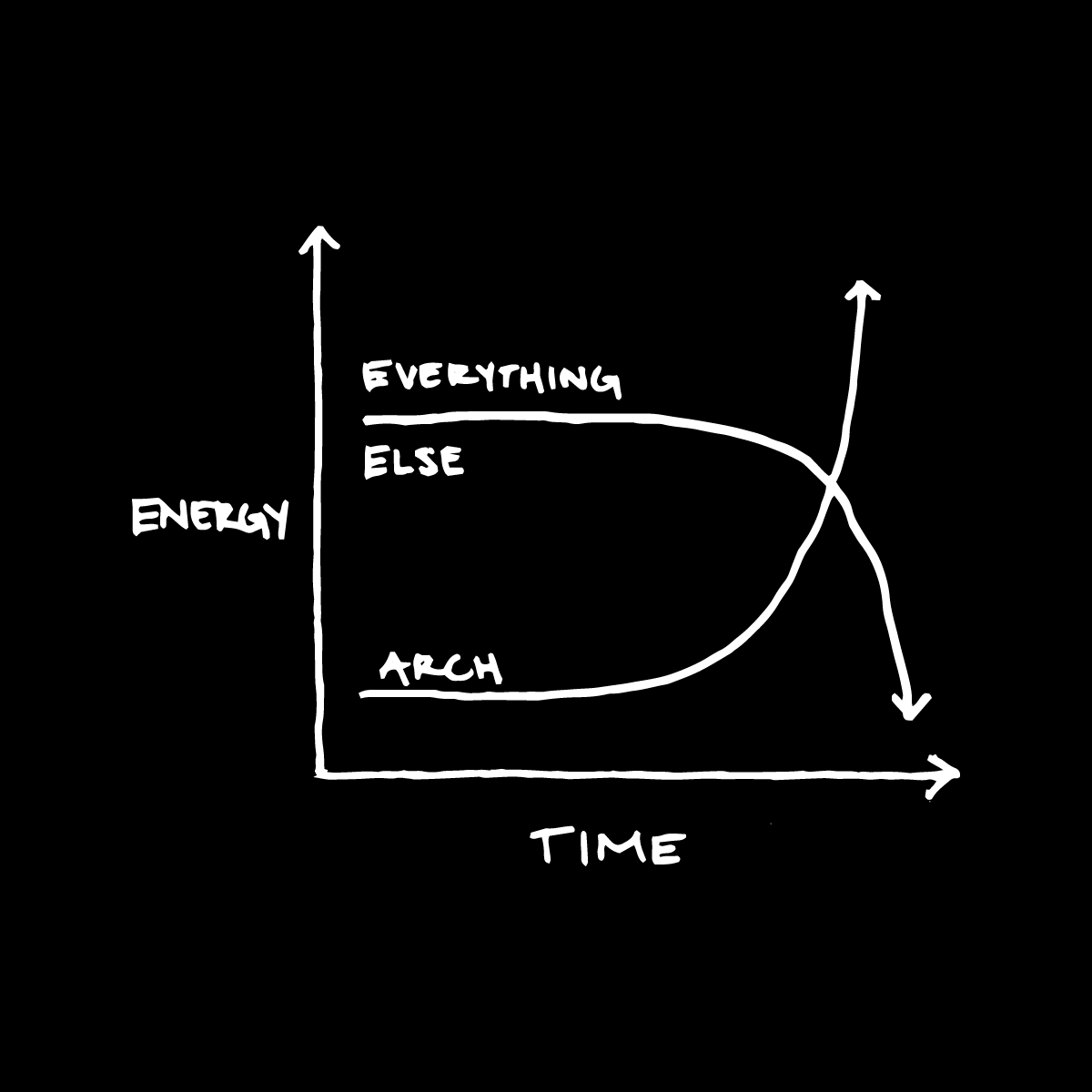 Energy over time: Architecture declining, everything else rising