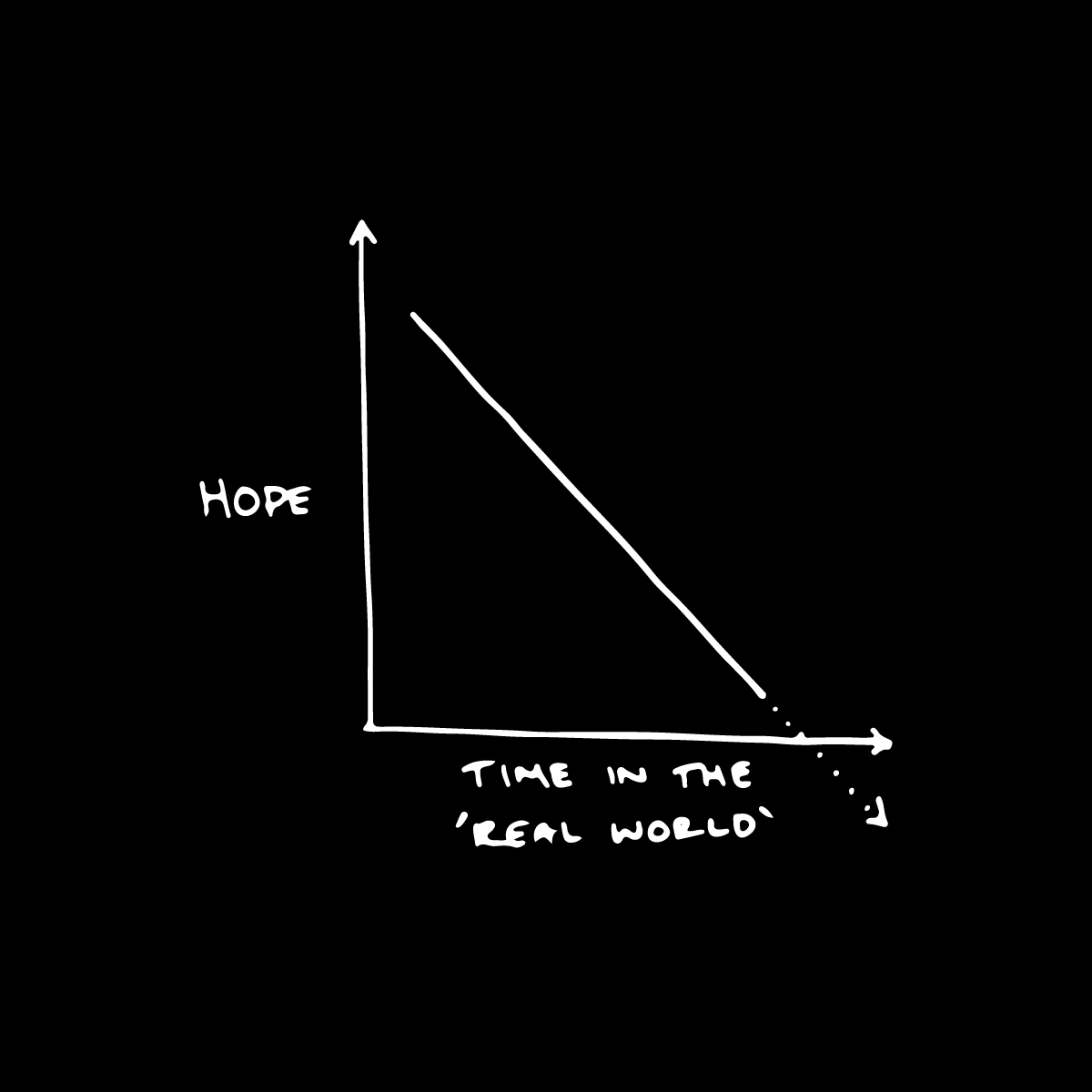 Hope over time in the real world