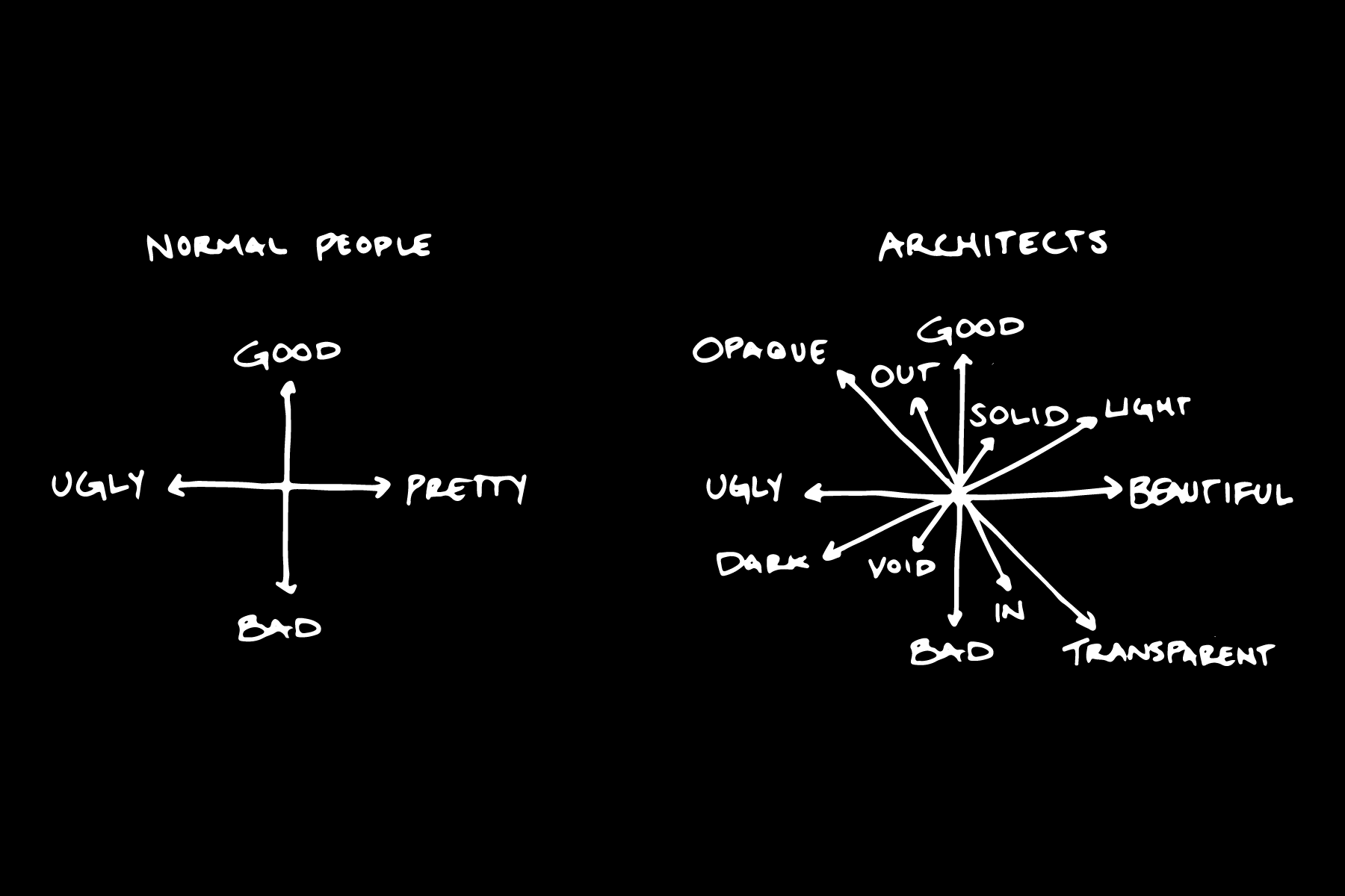 Normal people: 2D aesthetic. Architects: 8-dimensional aesthetic.