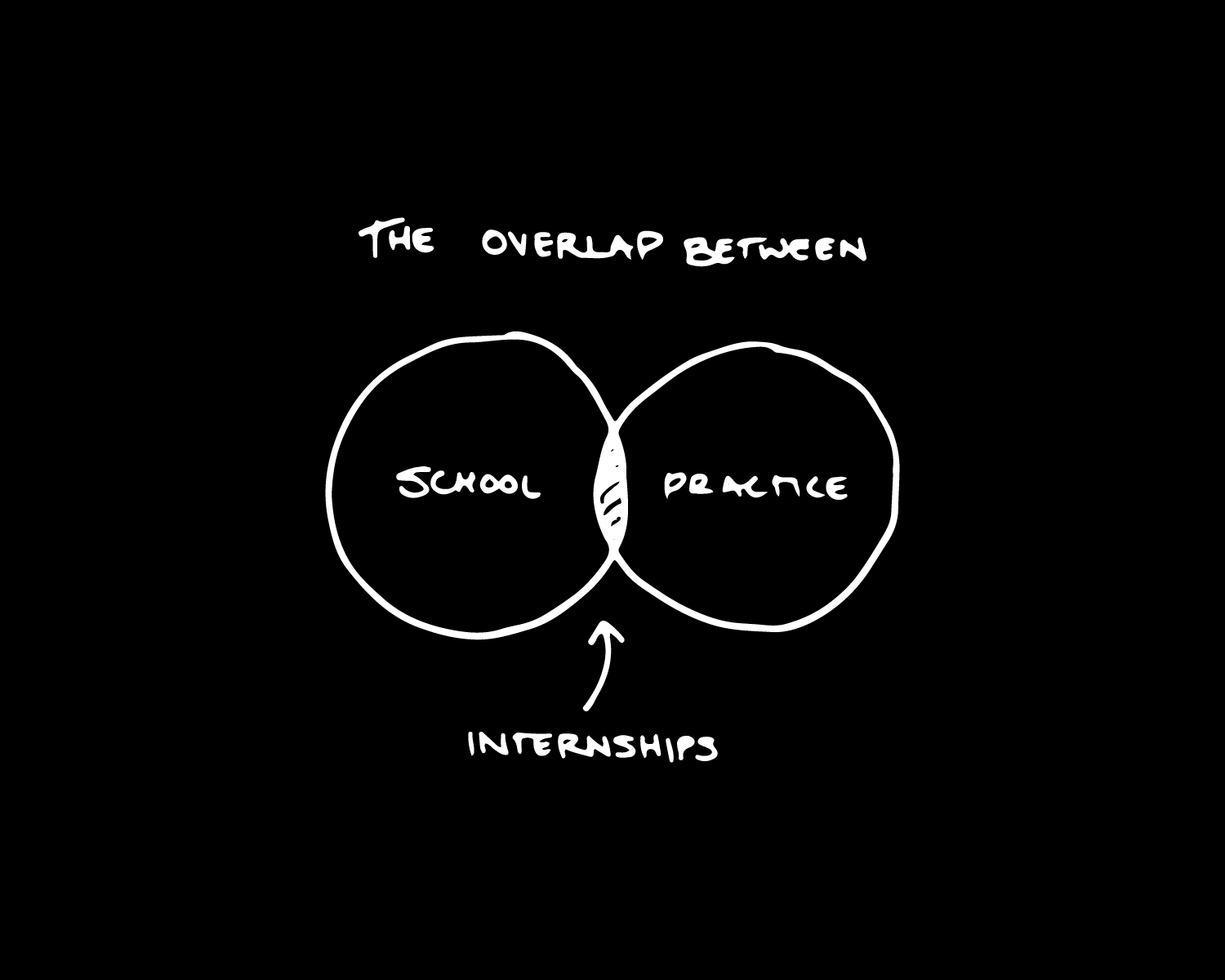 School and Practice: the overlap is internships
